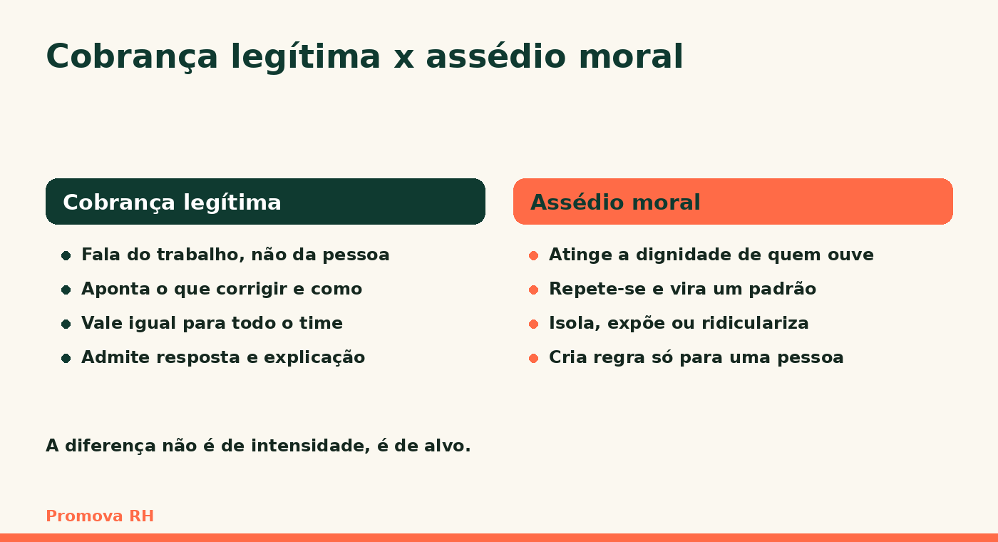 Comparação entre cobrança legítima e assédio moral no trabalho