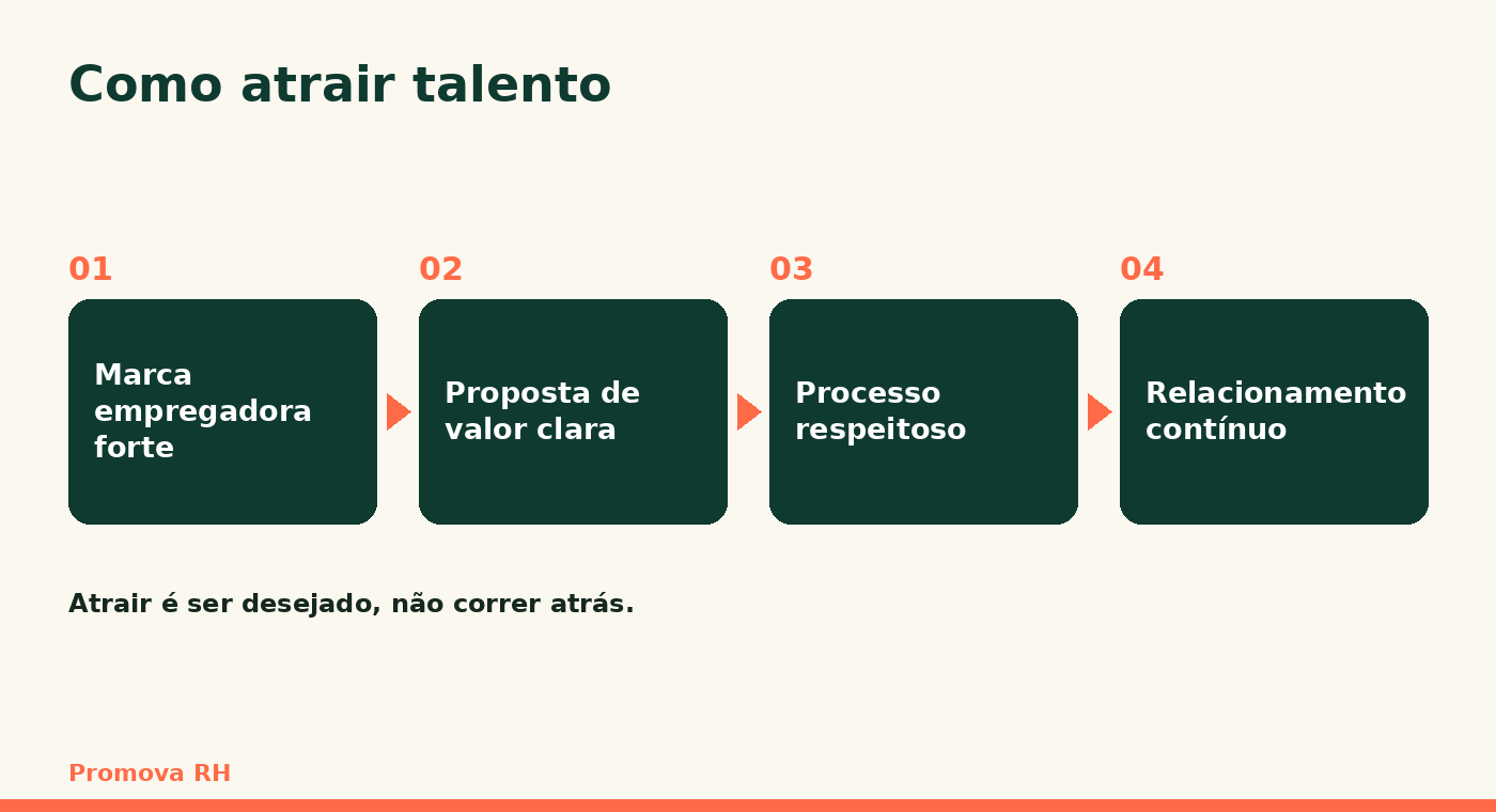 Quatro alavancas da atração de talentos: marca empregadora, proposta de valor, processo respeitoso e relacionamento contínuo
