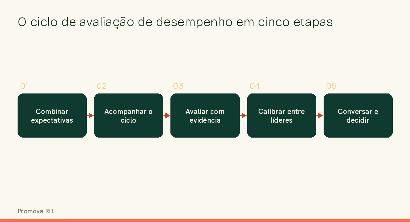 Diagrama do ciclo de avaliação de desempenho em cinco etapas