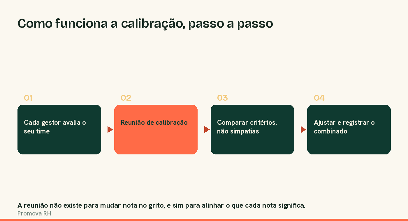 Como funciona a calibração de avaliação, passo a passo