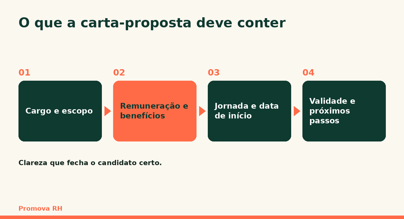O que a carta-proposta deve conter: cargo e escopo, remuneração e benefícios, jornada e data, validade e próximos passos