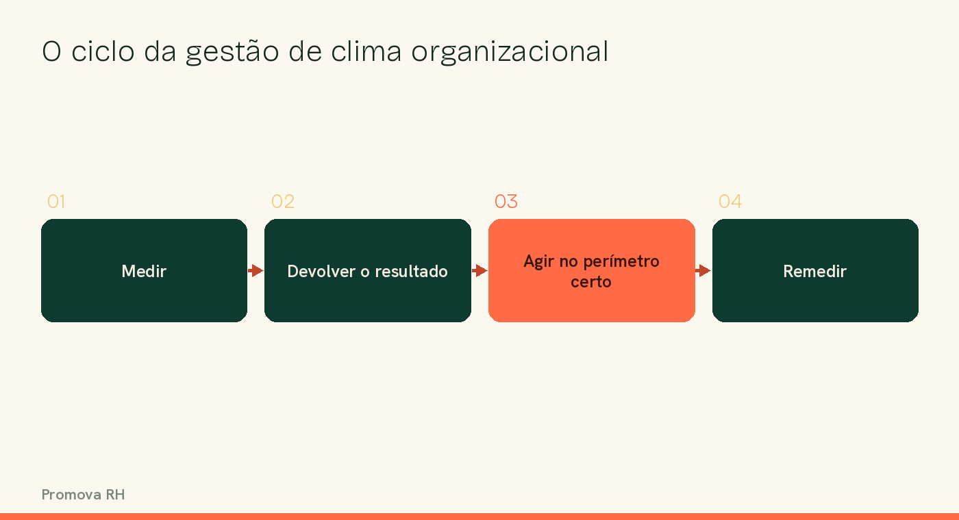 Diagrama do ciclo da gestão de clima organizacional