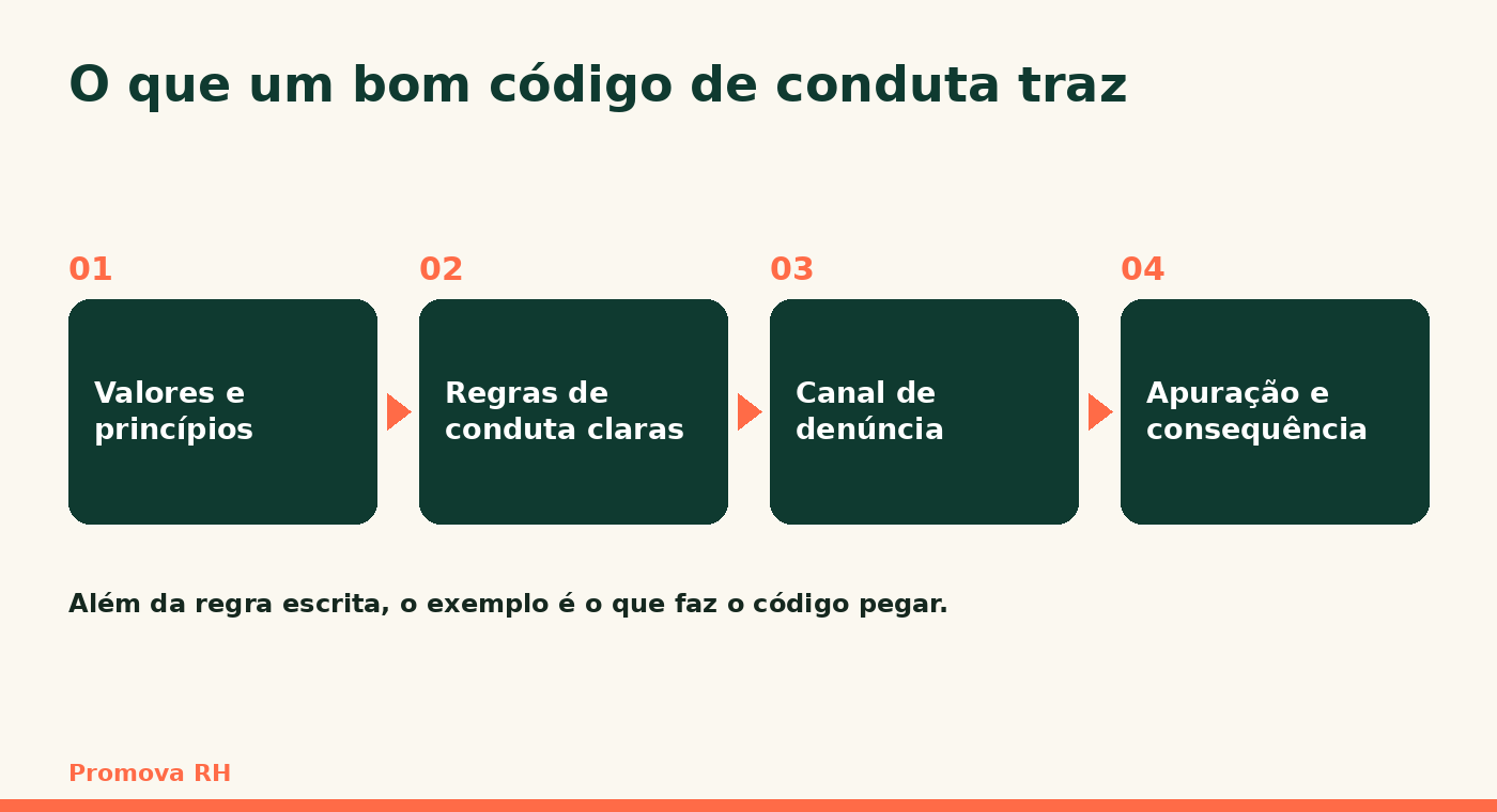 O que um bom código de conduta traz, em quatro elementos
