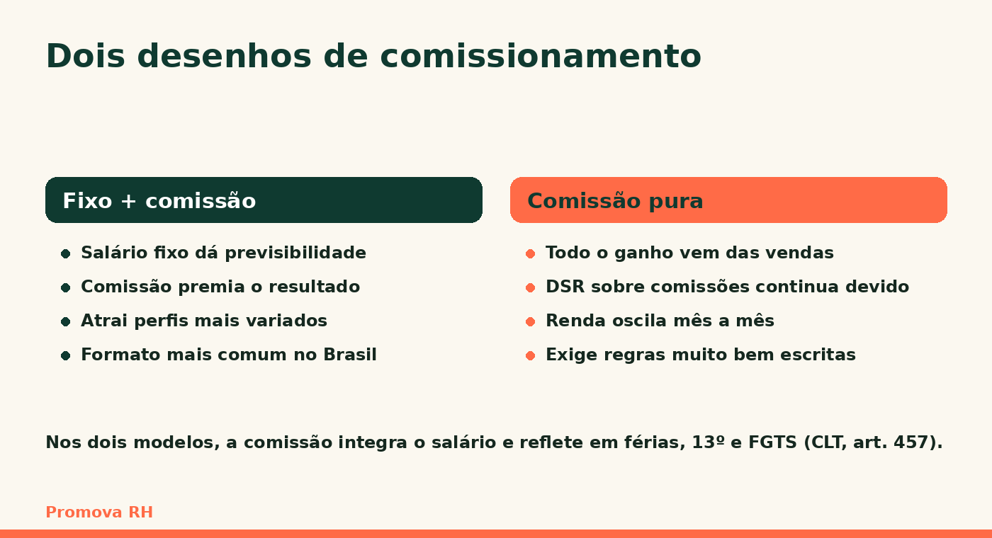 Comparação entre dois desenhos de comissionamento: salário fixo mais comissão e comissão pura, com as características de cada modelo