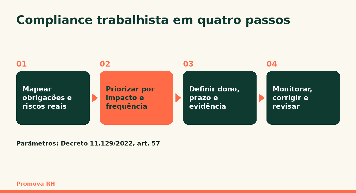 Diagrama com os quatro passos de um programa de compliance trabalhista: mapear obrigações e riscos, priorizar por impacto e frequência, definir dono, prazo e evidência, e monitorar, corrigir e revisar