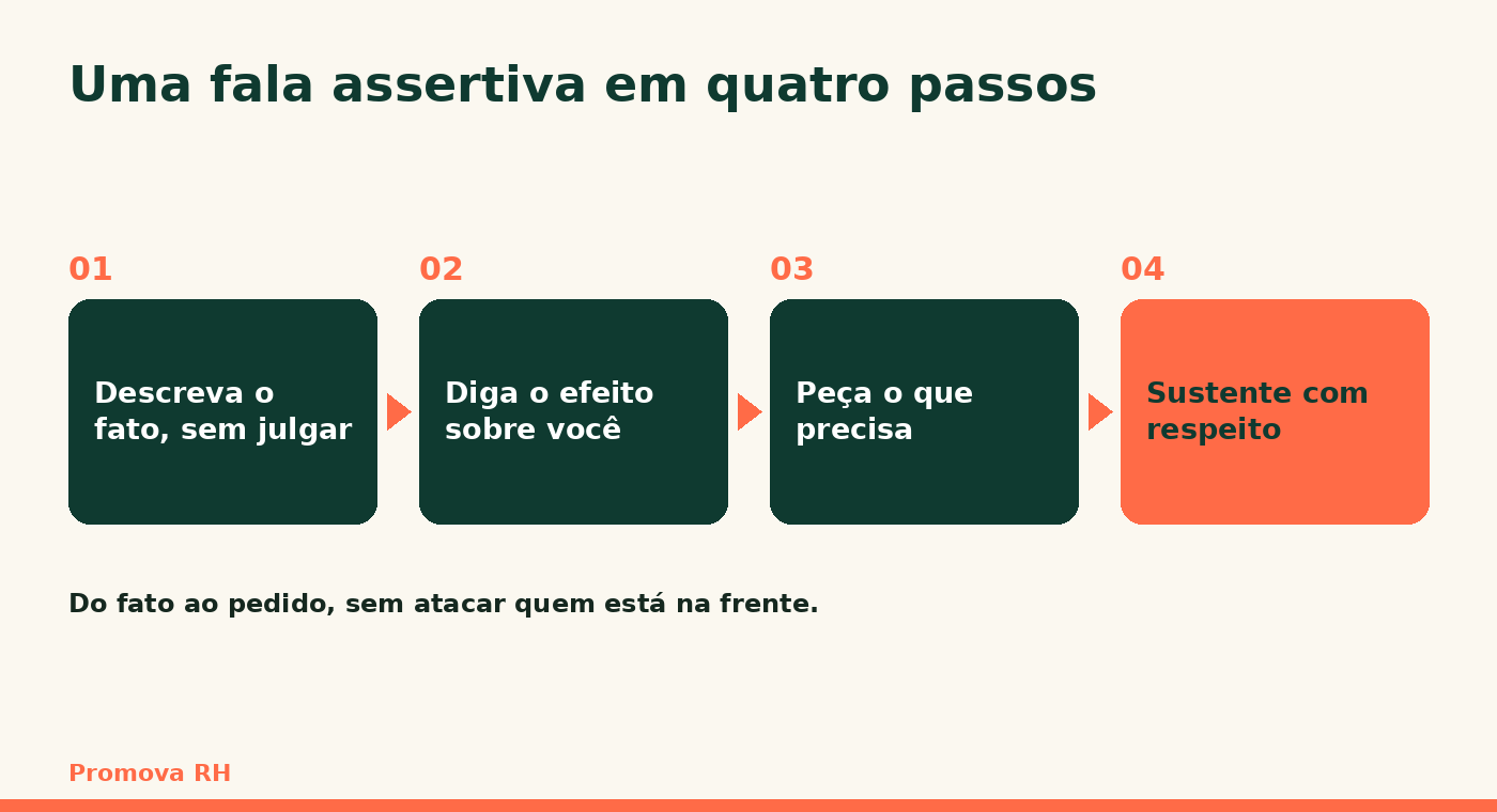 Método de quatro passos para uma fala assertiva: descrever o fato, dizer o efeito, pedir o que precisa e sustentar com respeito