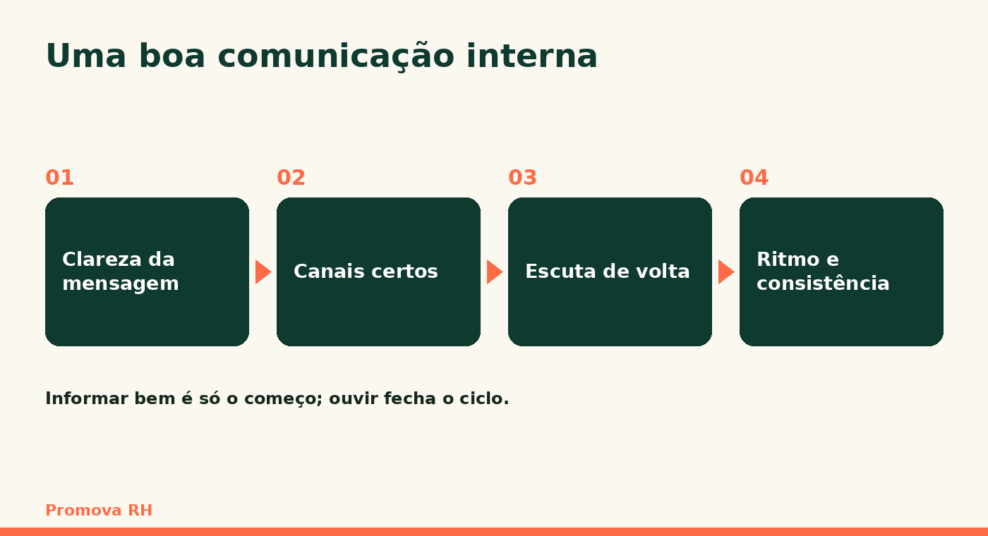 Os quatro elementos de uma boa comunicação interna