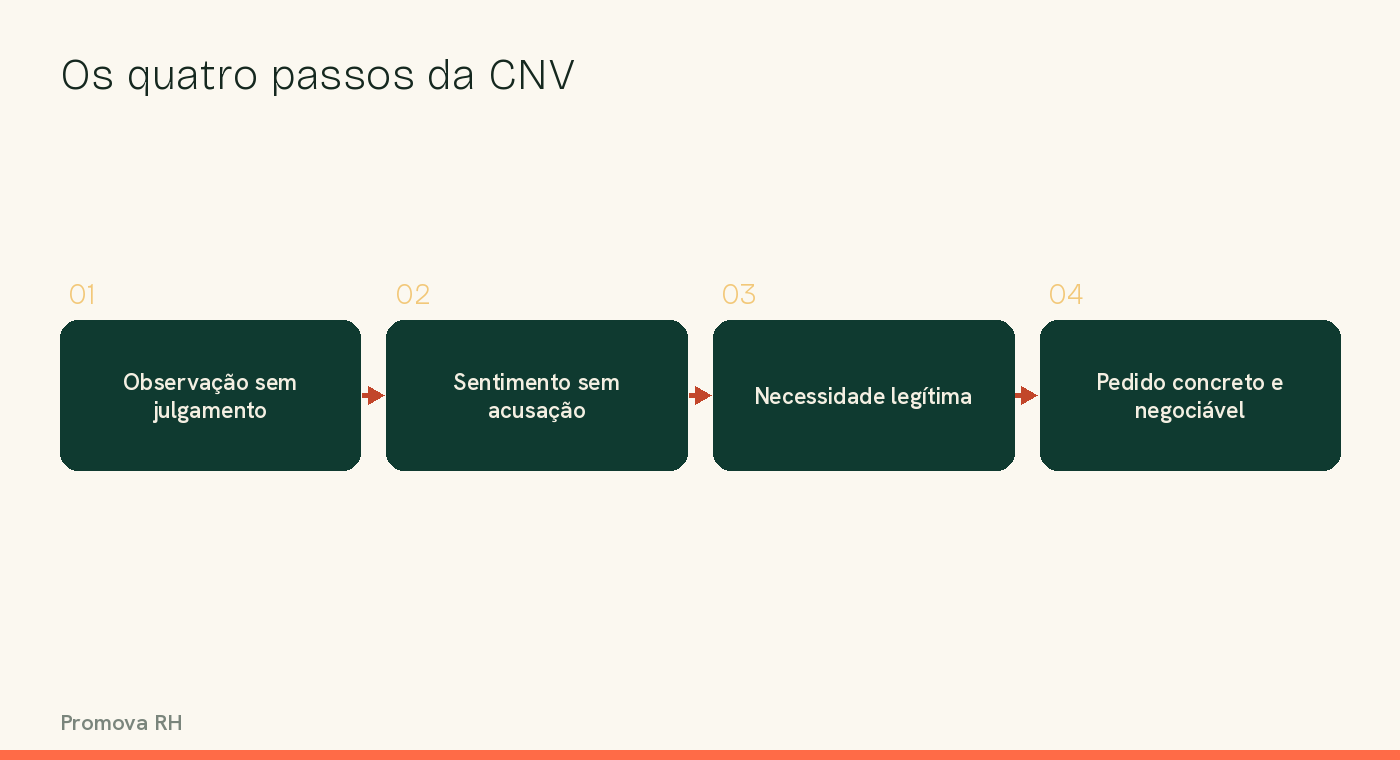 Diagrama dos quatro passos da comunicação não violenta