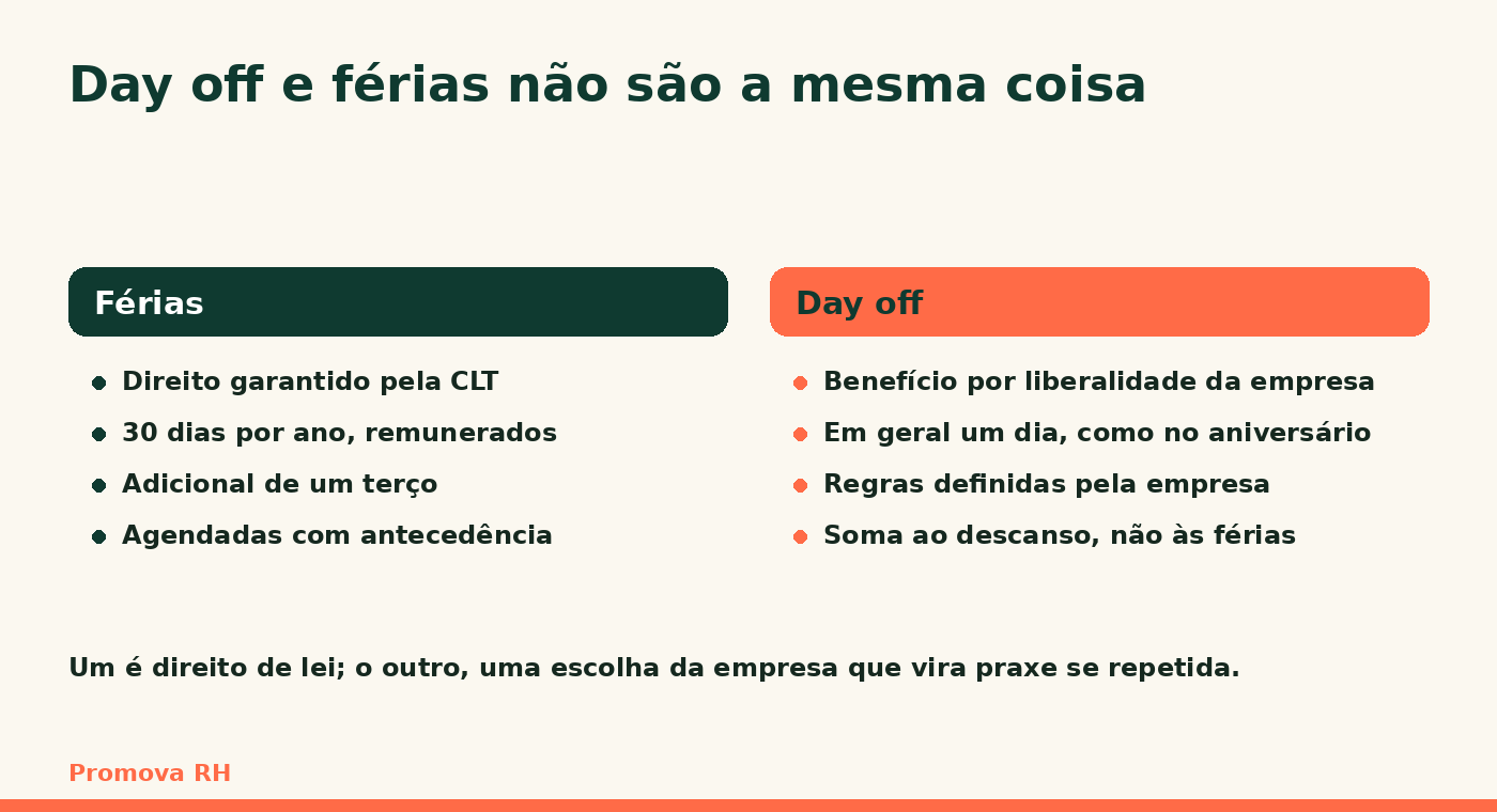 Comparação entre férias, direito garantido pela CLT, e day off, benefício concedido por liberalidade da empresa