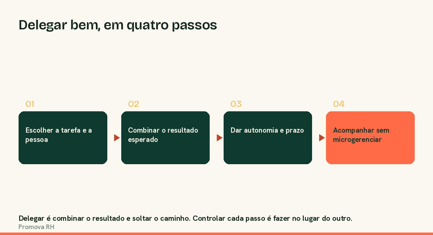 Delegar bem em quatro passos