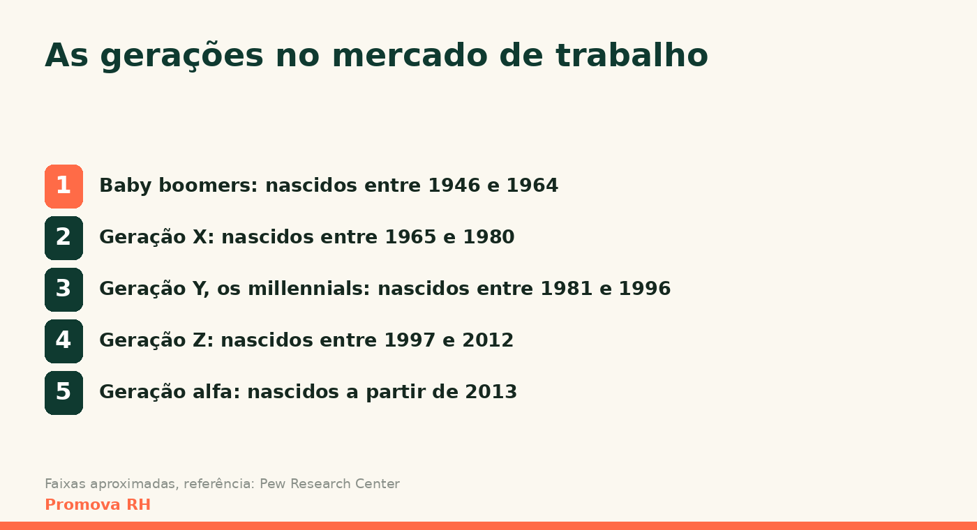 As gerações no mercado de trabalho e suas faixas de nascimento aproximadas, dos baby boomers à geração alfa