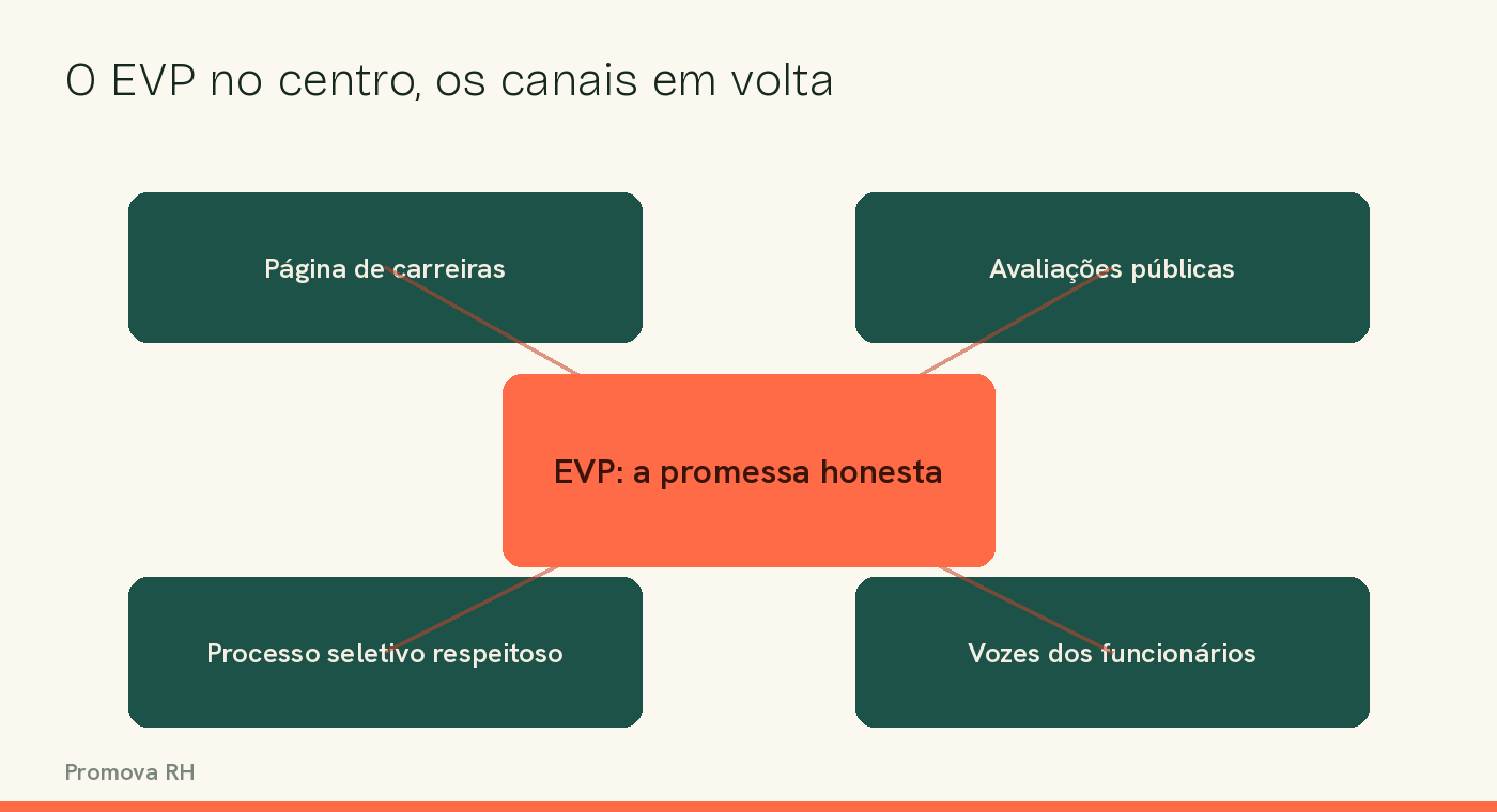 Diagrama do EVP no centro e os canais de employer branding em volta