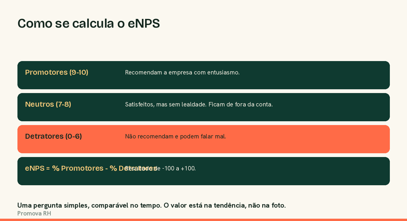 Como se calcula o eNPS: promotores, neutros e detratores