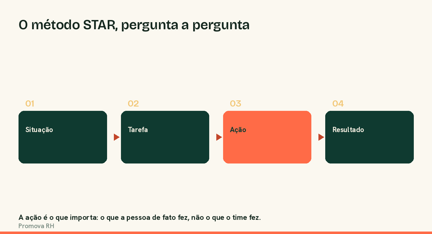 O método STAR na entrevista por competências