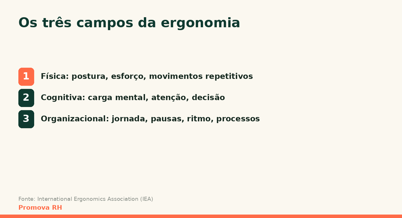 Os três campos da ergonomia segundo a IEA: física, com postura e esforço; cognitiva, com carga mental e atenção; e organizacional, com jornada, pausas e ritmo