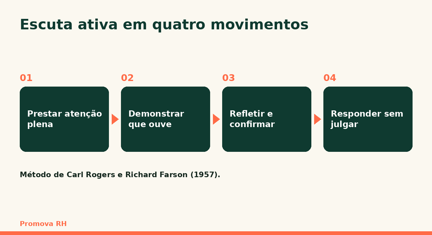Escuta ativa em quatro movimentos