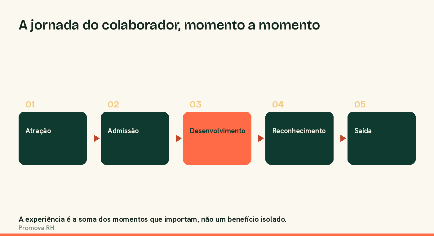 As cinco etapas da jornada do colaborador