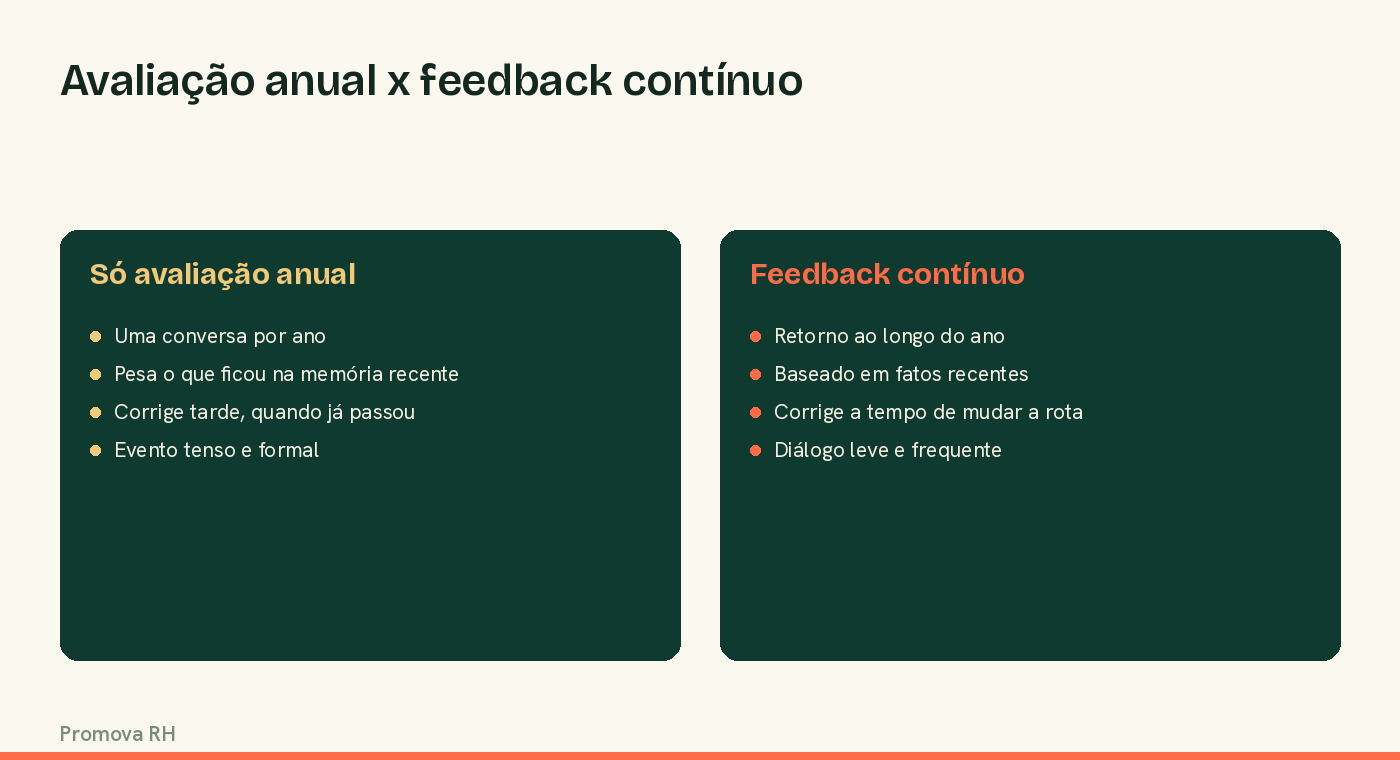 Comparação entre avaliação anual e feedback contínuo