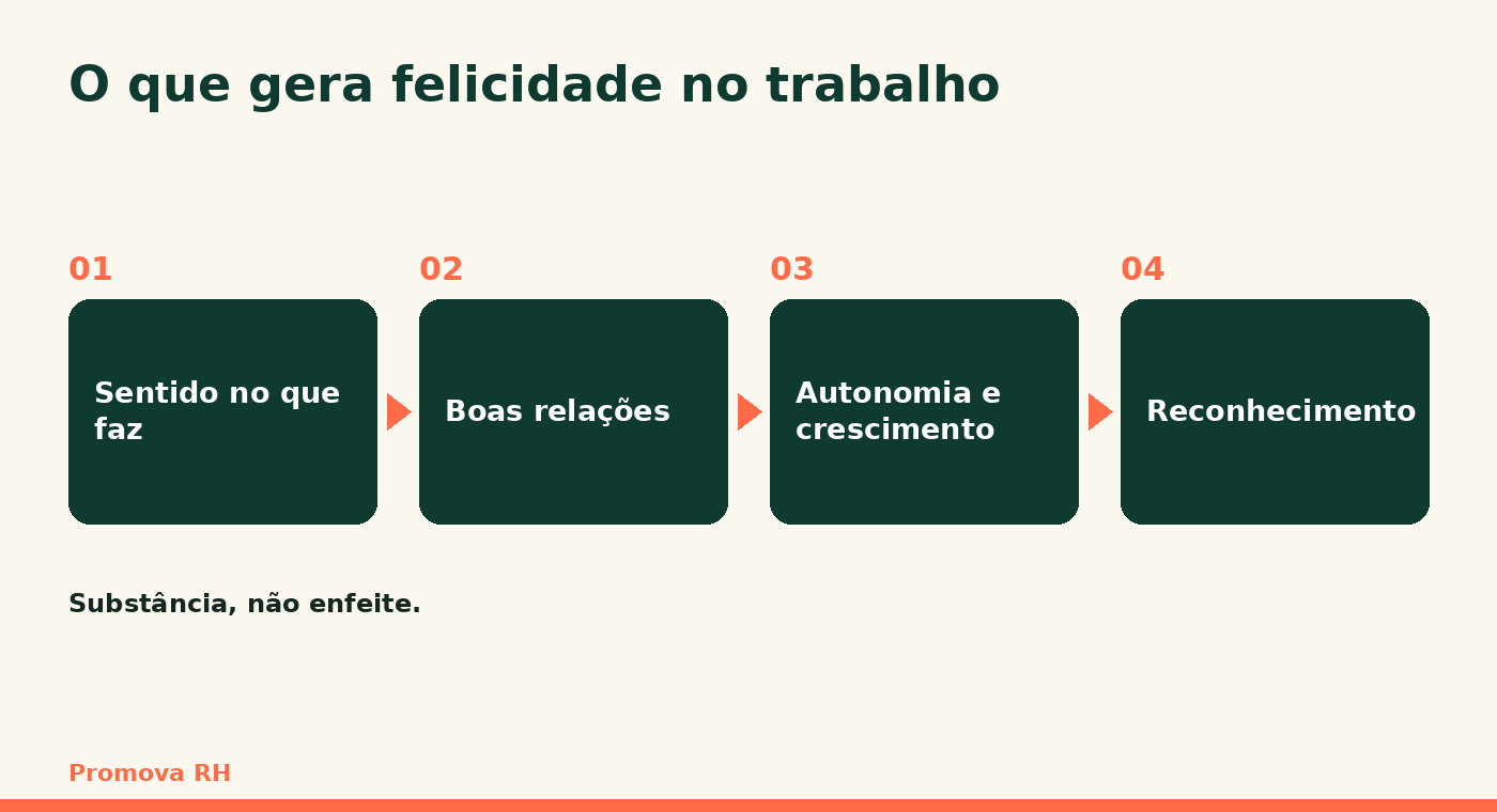 O que gera felicidade no trabalho: sentido, boas relações, autonomia e crescimento e reconhecimento