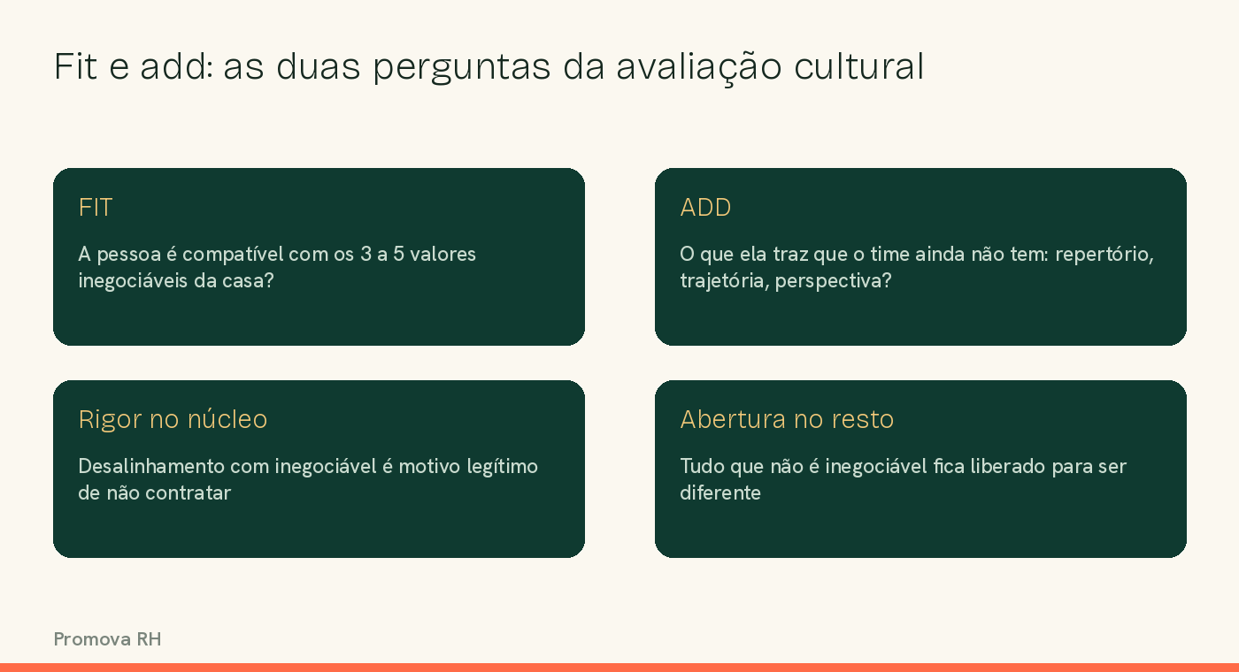 Diagrama das duas perguntas da avaliação cultural: fit e add