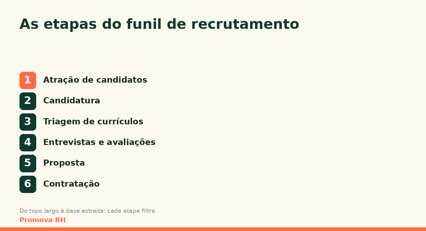 Etapas do funil de recrutamento: atração, candidatura, triagem, entrevistas, proposta e contratação