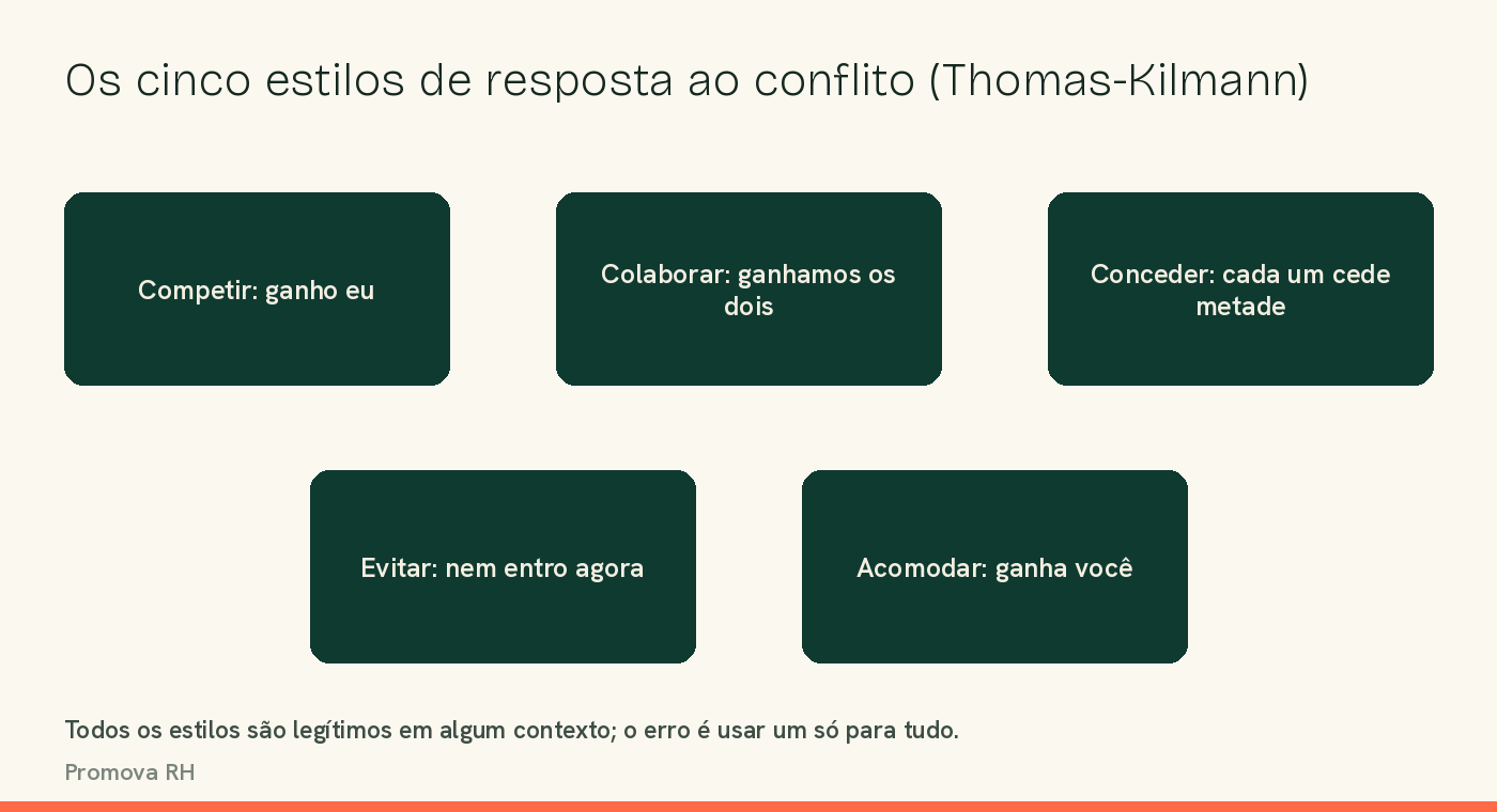 Diagrama dos cinco estilos de resposta ao conflito