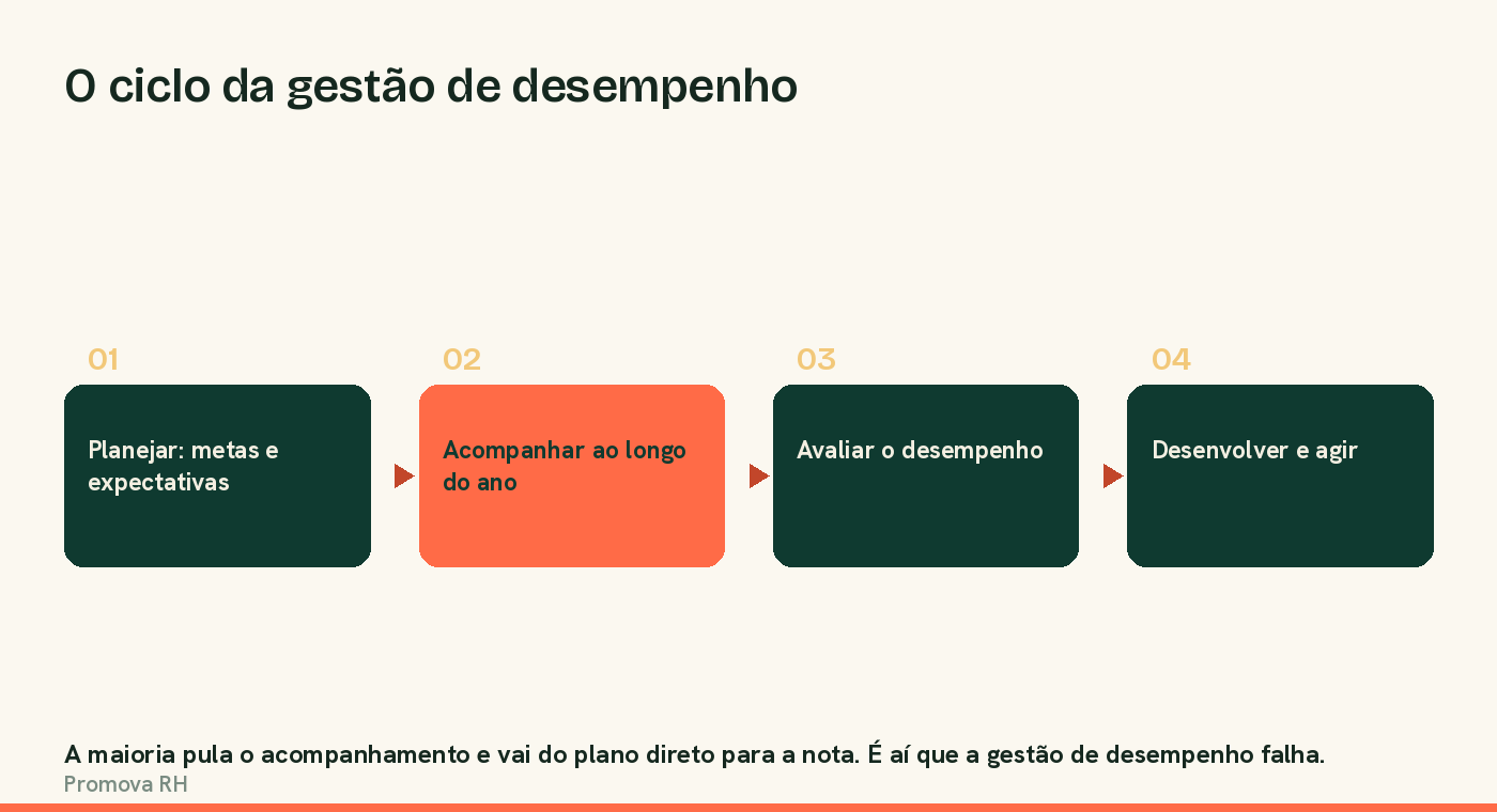 O ciclo da gestão de desempenho em quatro fases