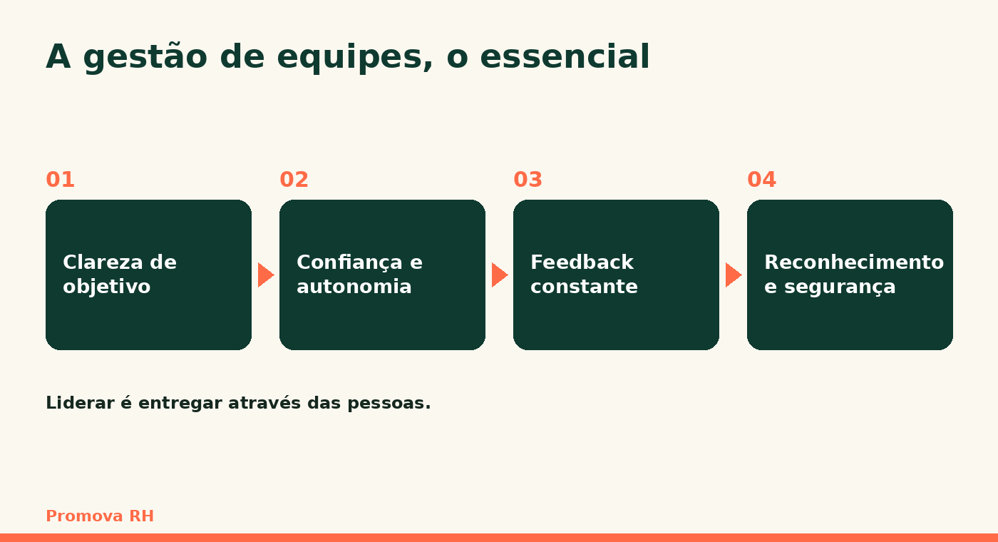 A gestão de equipes em quatro pilares