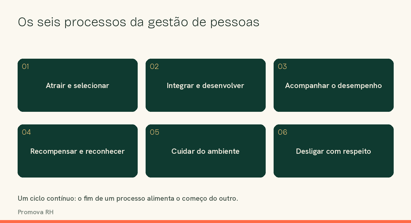 Diagrama dos seis processos da gestão de pessoas