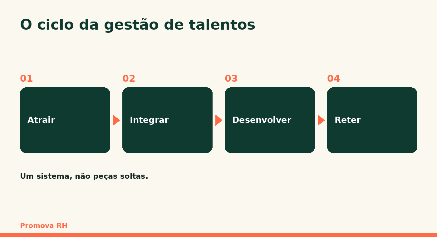 O ciclo da gestão de talentos: atrair, integrar, desenvolver e reter