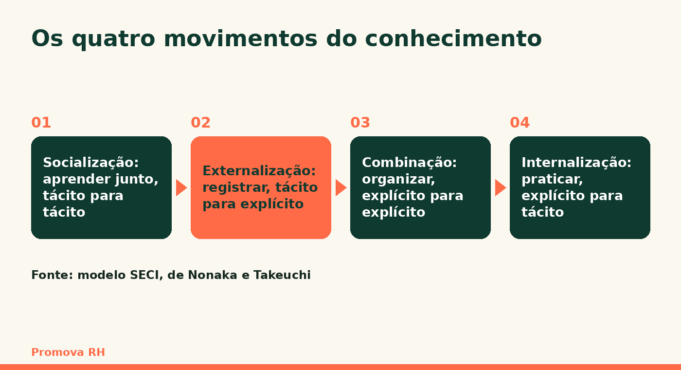 Diagrama com os quatro movimentos do conhecimento no modelo SECI: socialização de tácito para tácito, externalização de tácito para explícito, combinação de explícito para explícito e internalização de explícito para tácito