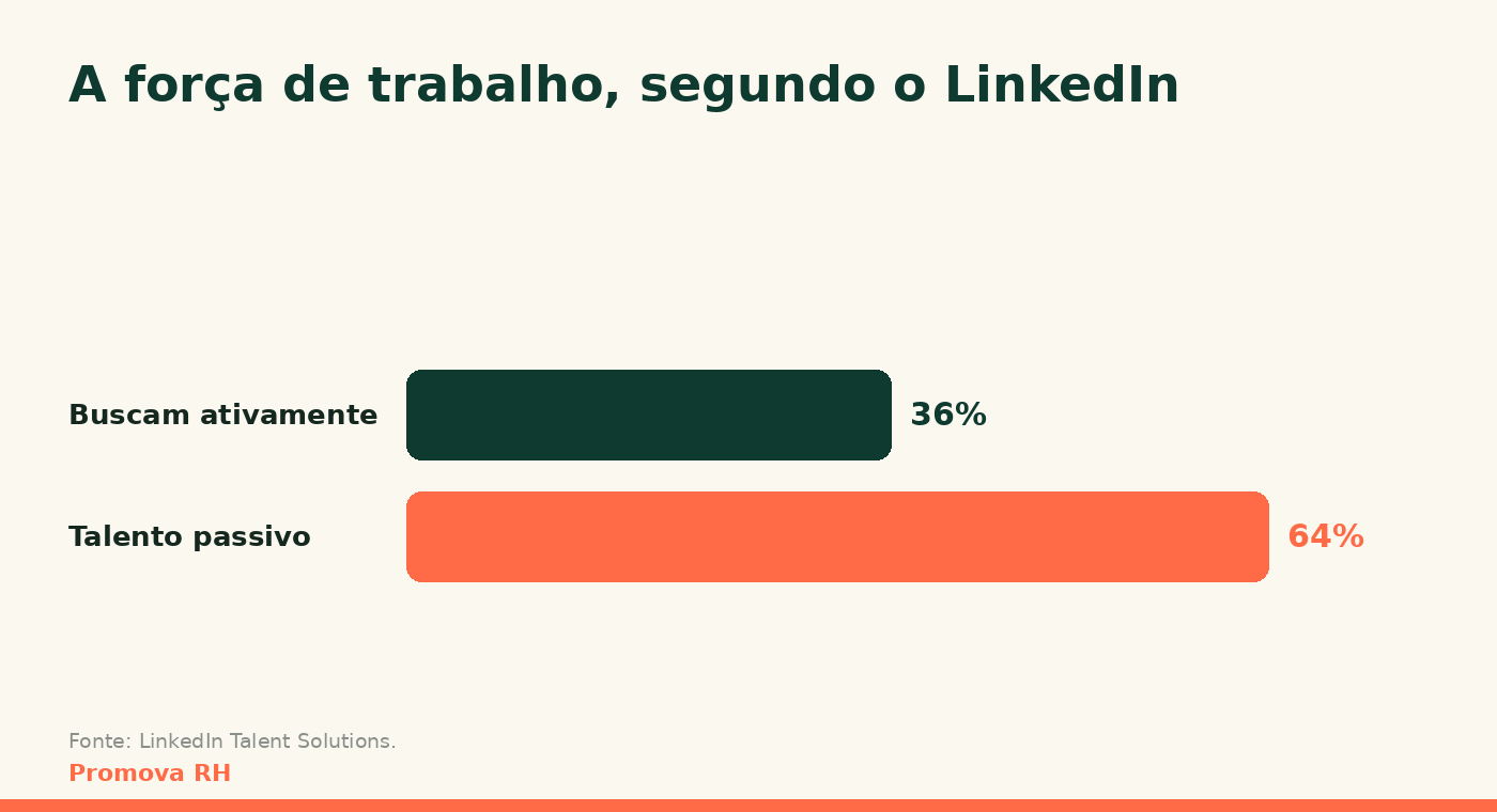 A força de trabalho segundo o LinkedIn: 36 por cento ativos e 64 por cento passivos