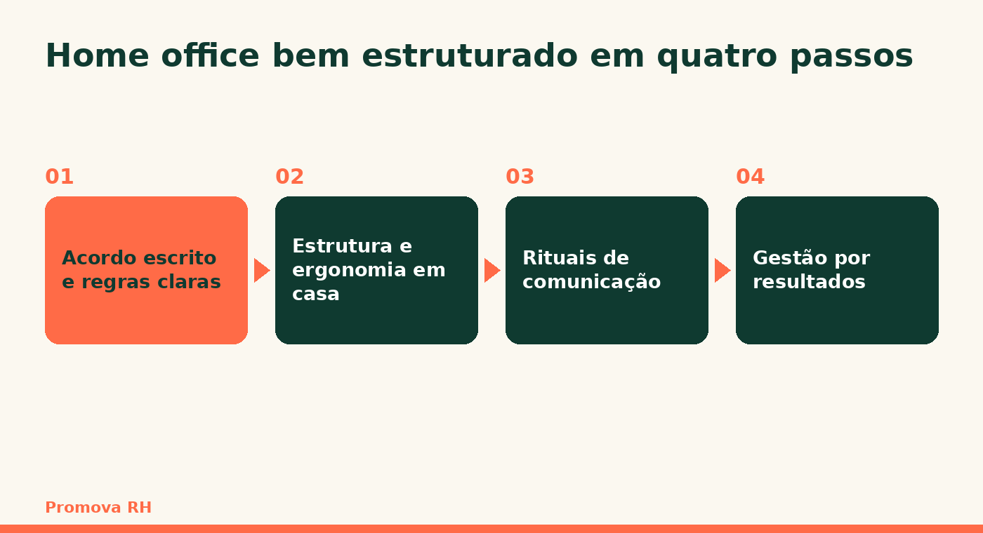 Home office bem estruturado em quatro passos: acordo escrito, estrutura e ergonomia, rituais de comunicação e gestão por resultados