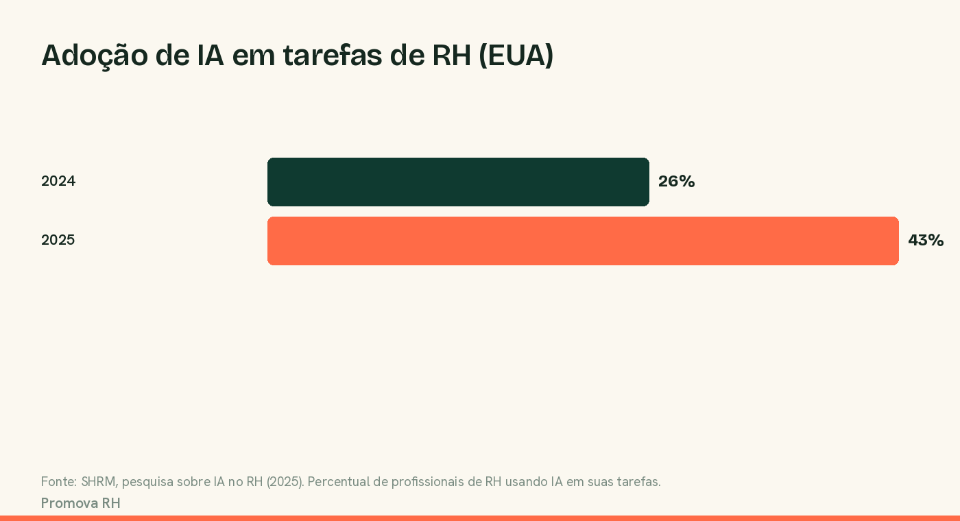 Adoção de IA em tarefas de RH subiu de 26% em 2024 para 43% em 2025, segundo a SHRM