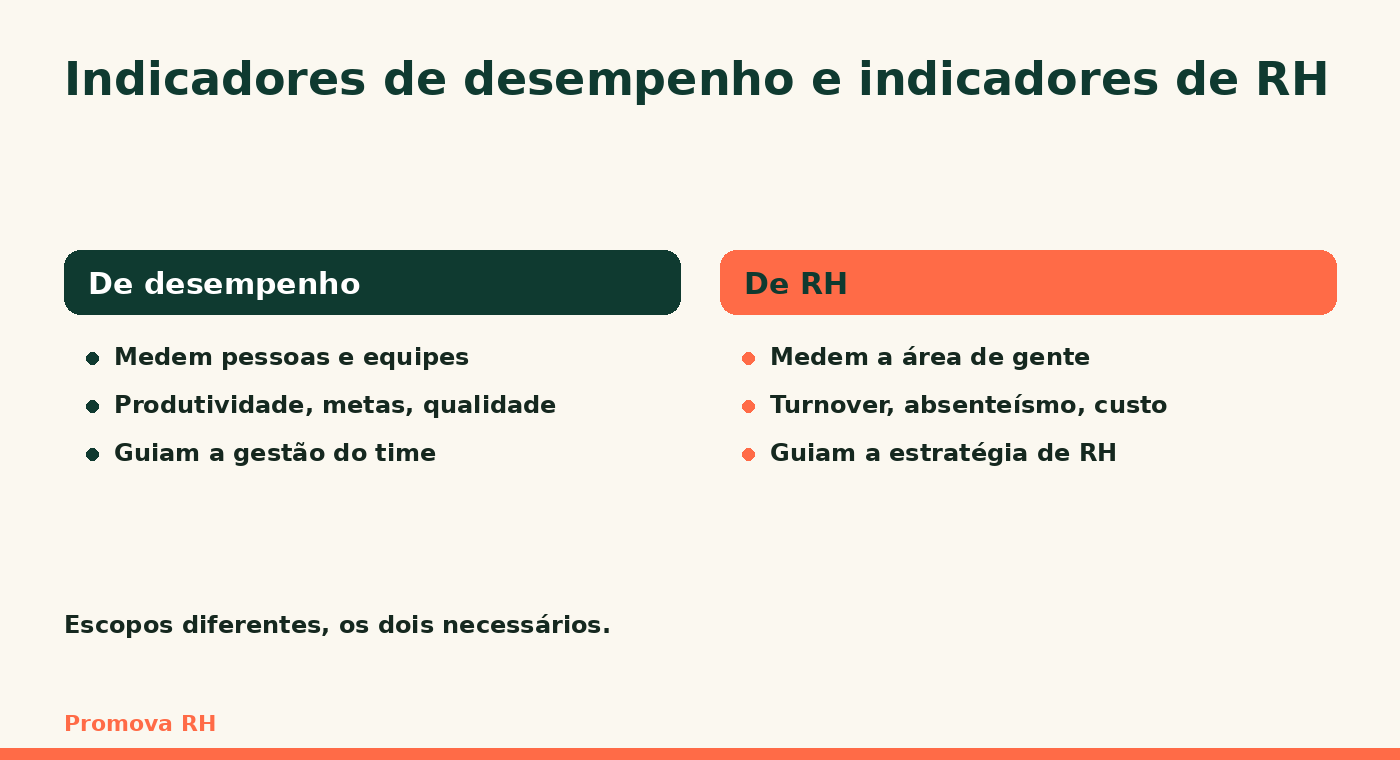 Indicadores de desempenho comparados aos indicadores de RH
