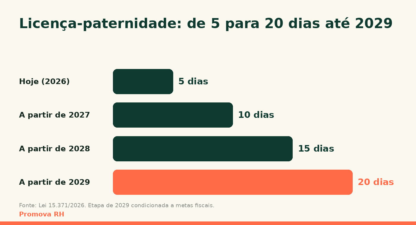 Cronograma da licença-paternidade: 5 dias em 2026, 10 dias a partir de 2027, 15 a partir de 2028 e 20 a partir de 2029