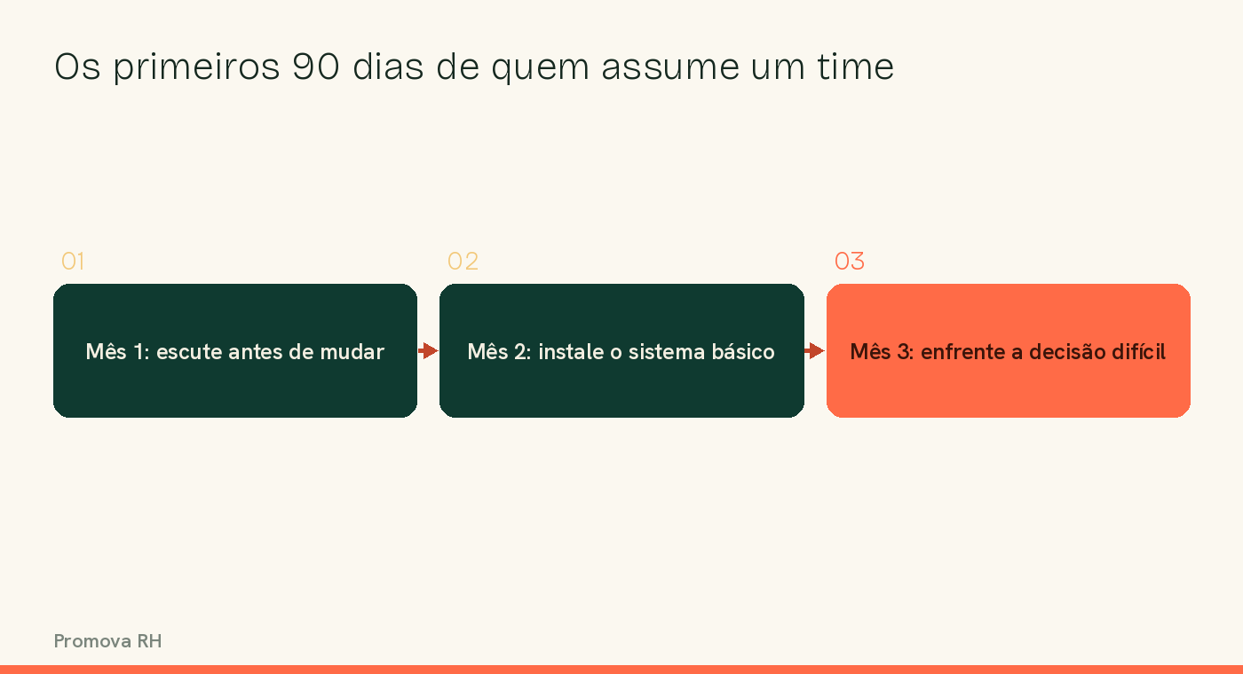 Diagrama dos primeiros 90 dias de um novo líder