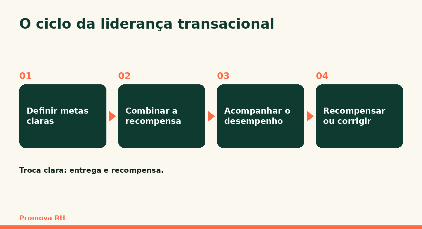 O ciclo da liderança transacional em quatro passos