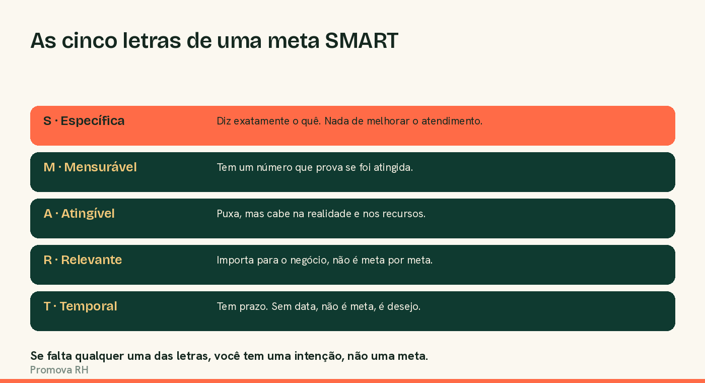 As cinco letras de uma meta SMART