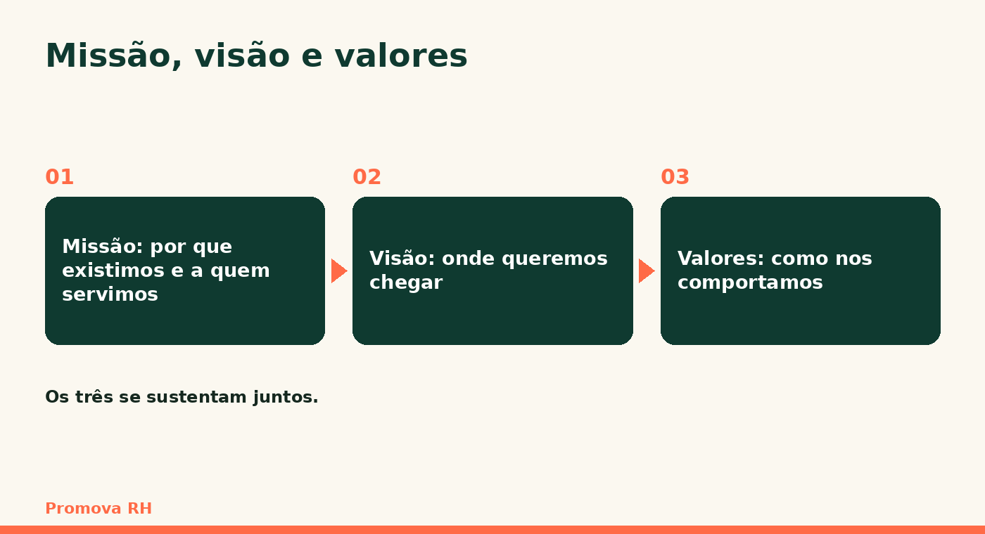 Missão, visão e valores explicados em três cartões