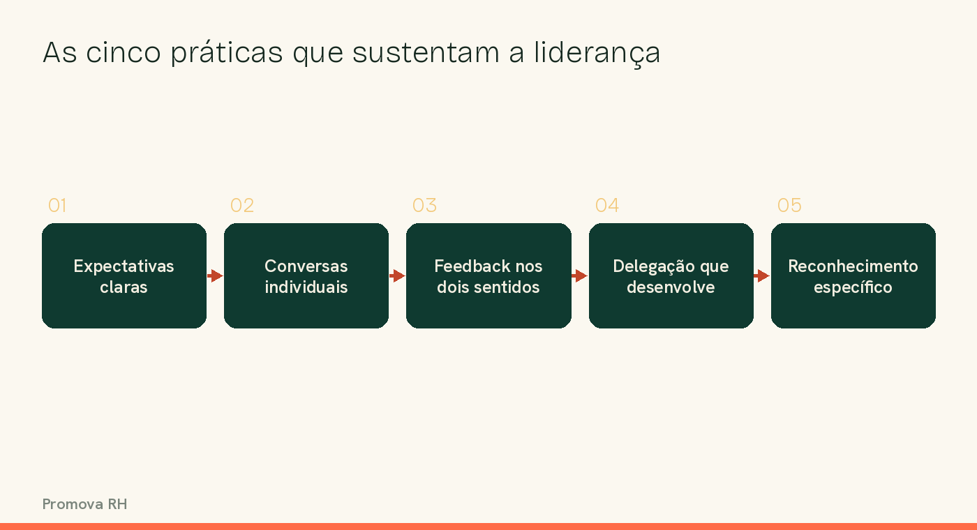 Diagrama das cinco práticas essenciais da liderança