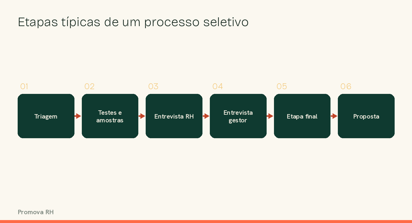 Diagrama das etapas típicas de um processo seletivo