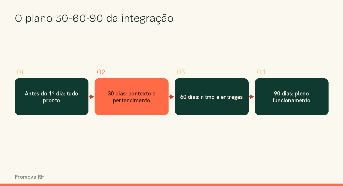 Diagrama do plano de onboarding em 30, 60 e 90 dias