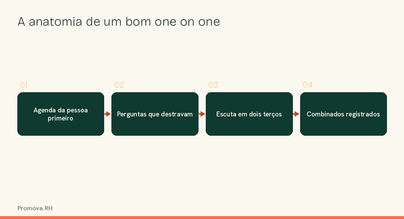 Diagrama da anatomia de um bom one on one