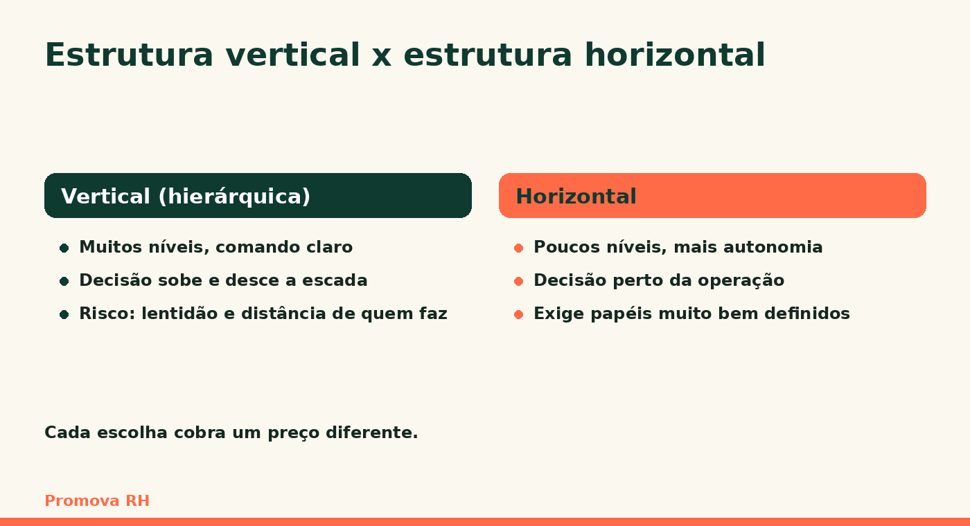 Comparação entre estrutura vertical, com muitos níveis e decisão concentrada, e estrutura horizontal, com poucos níveis e mais autonomia