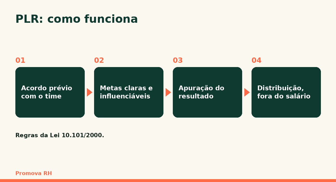 Como funciona a PLR em quatro passos