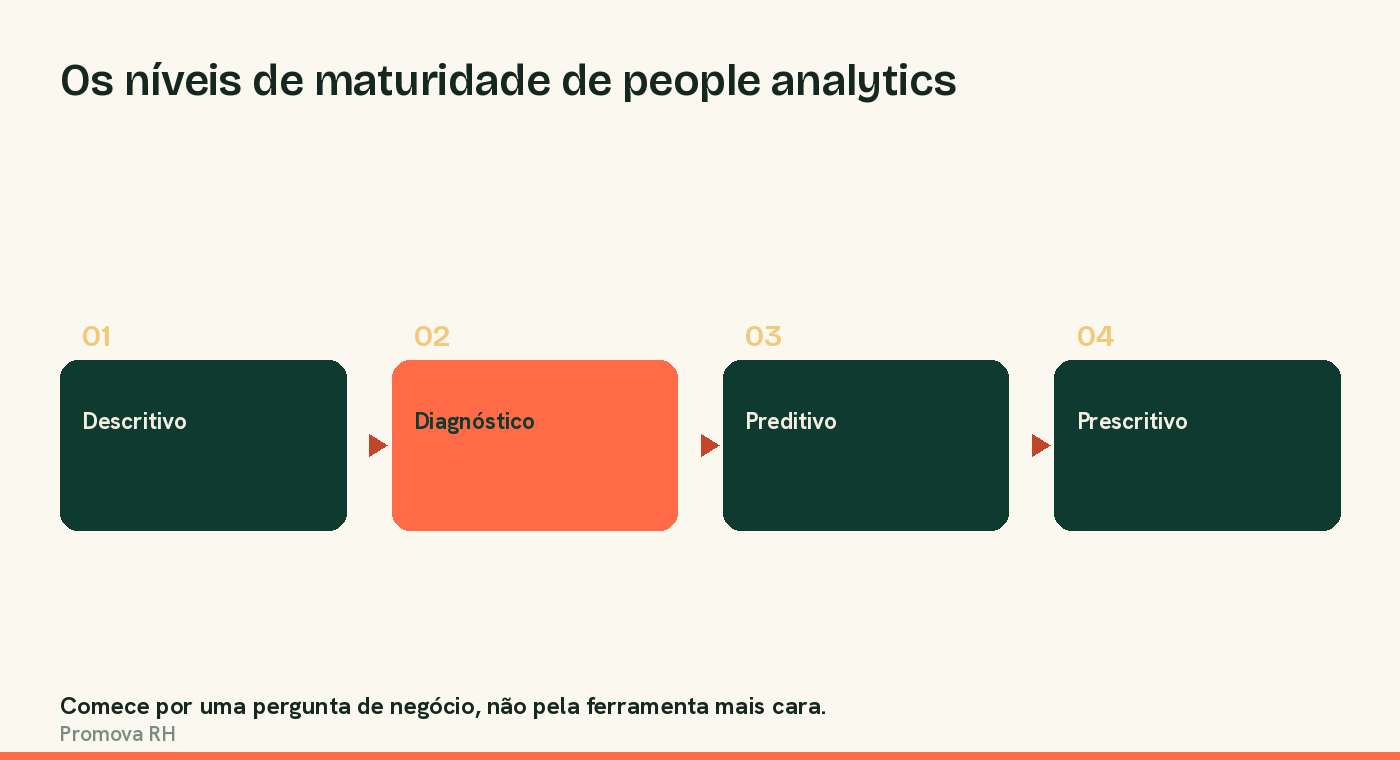 Os quatro níveis de maturidade de people analytics