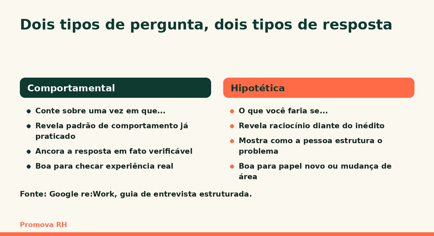 Comparação entre pergunta comportamental e pergunta hipotética, com o que cada tipo revela em uma entrevista de emprego