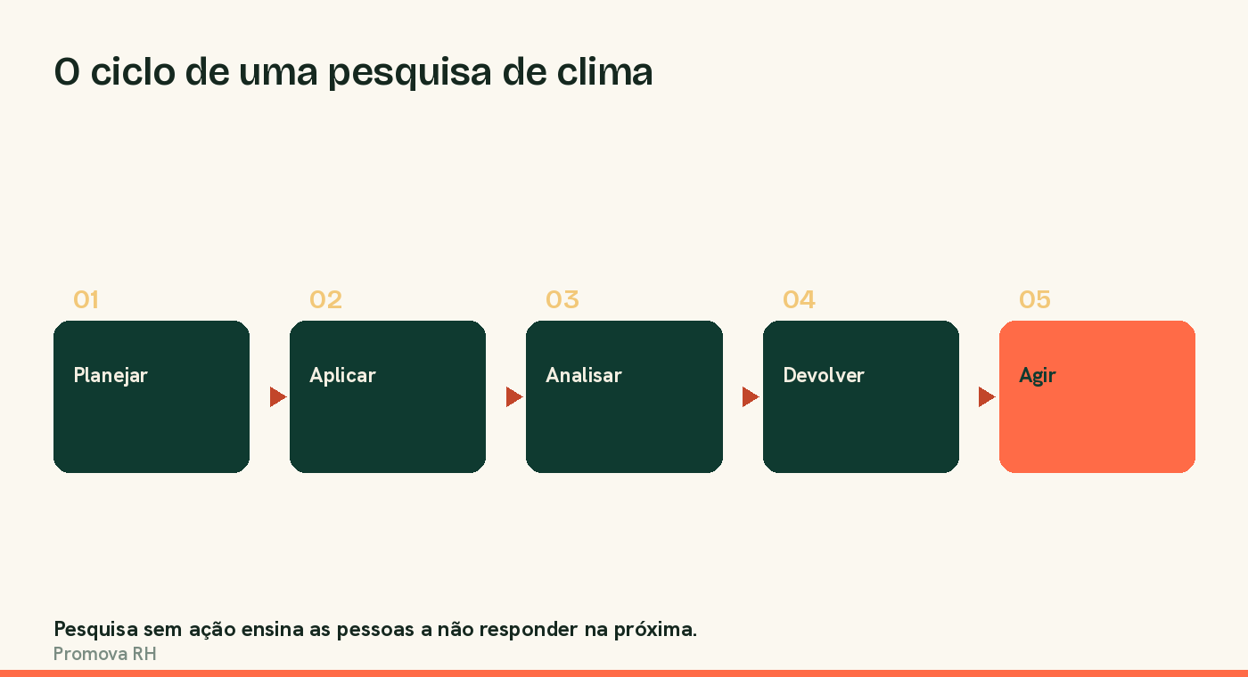 As cinco etapas de uma pesquisa de clima organizacional