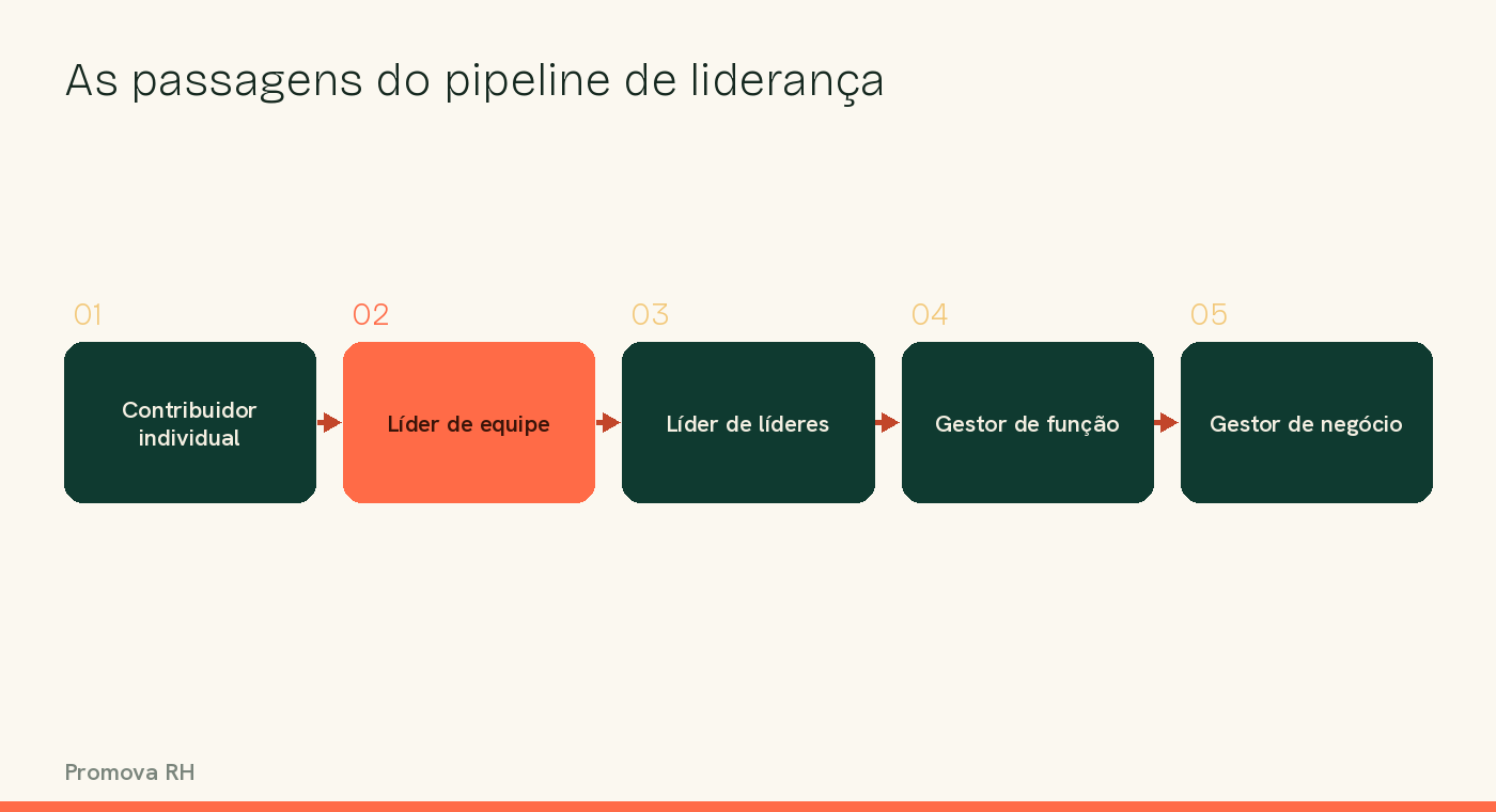Diagrama das passagens do pipeline de liderança